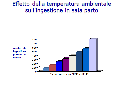 Correlazione tra temperatura e calo di ingestione