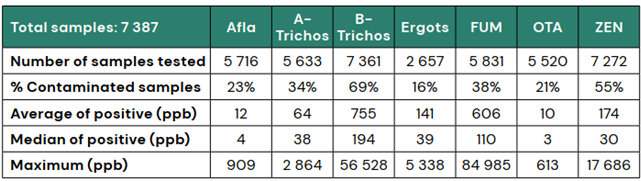 Immagine 2: tabella con livelli di contaminazione mediamente registrati per tutta Europa