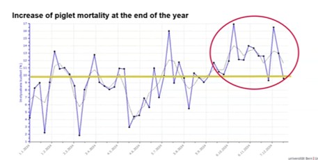 Grafico 2: aumento della mortalit&agrave; nei sottoscrofa nei mesi invernali