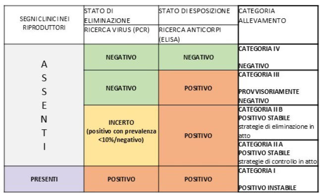 Tabella1, suddivisione delle aziende in base allo stato sanitario in corso di epidemia da PRRS 