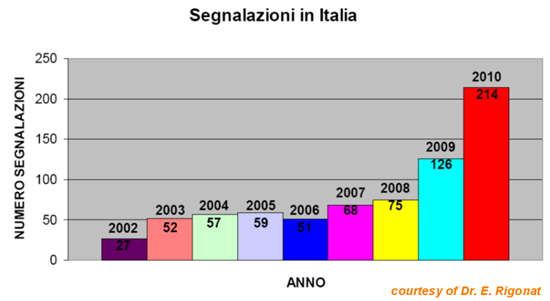 Segnalazioni di farmacovigilanza in Italia dal 2001 al 2010