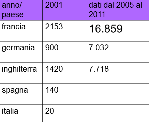 Segnalazioni di farmacovigilanza nei paesi europei-Paragone 2001/2011