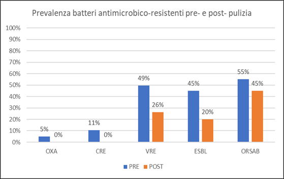 Fig.2: prevalenza batteri antimicrobico-resistenti pre e post pulizia