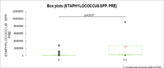 Fig. 3: Correlazione tra carica batterica di Staphylococcus spp. pre-pulizia e numero di colonie di batteri produttori di carbapenemasi (OXA).