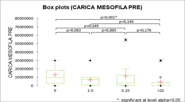 Fig. 3: Correlazione tra carica batterica di Staphylococcus spp. pre-pulizia e numero di colonie di batteri produttori di carbapenemasi (OXA)