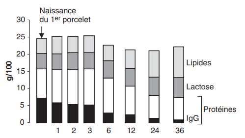 Figura 2: composizione del colostro durante lo svezzamento dal primo nato alle 24 ore successive 